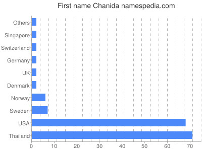 Given name Chanida