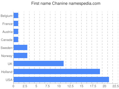 Vornamen Chanine