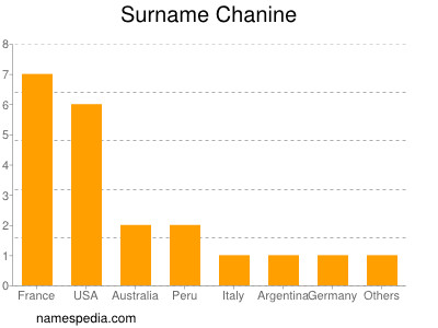 Familiennamen Chanine