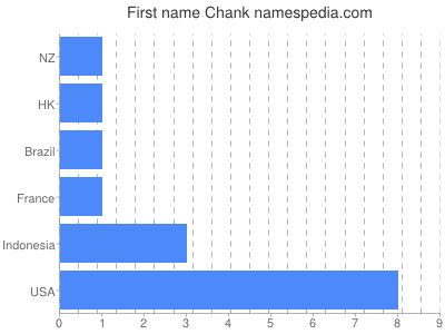 prenom Chank