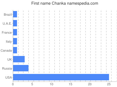 Given name Chanka