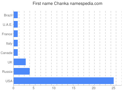 Vornamen Chanka