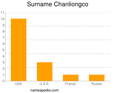 Familiennamen Chanliongco