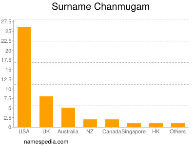 Familiennamen Chanmugam