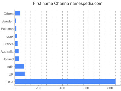 Vornamen Channa