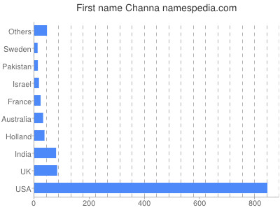 prenom Channa