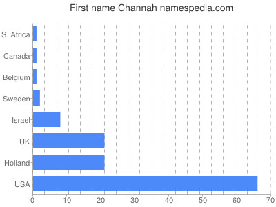 prenom Channah