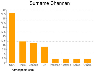 Familiennamen Channan