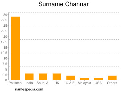 Familiennamen Channar