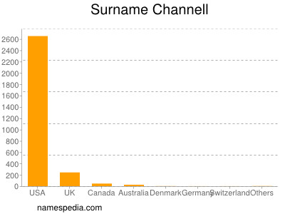 Familiennamen Channell