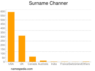 Familiennamen Channer