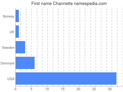 Vornamen Channette