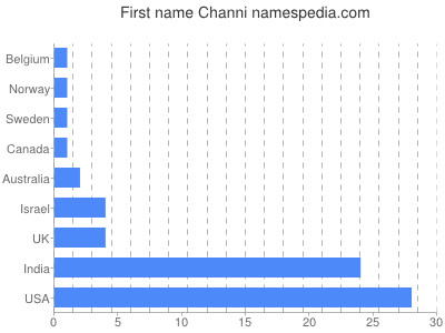 Vornamen Channi