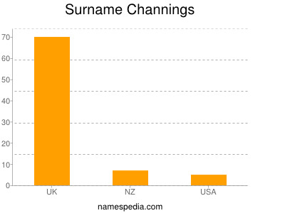 Familiennamen Channings