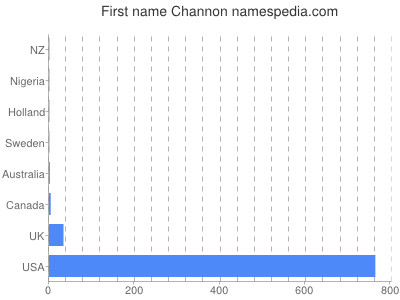 prenom Channon