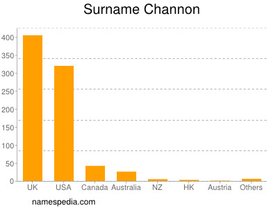 Familiennamen Channon