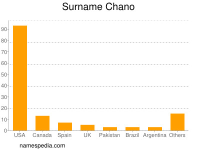 Surname Chano