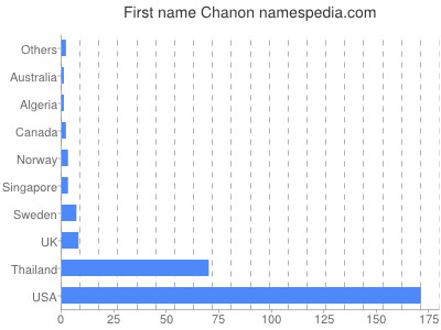 Given name Chanon