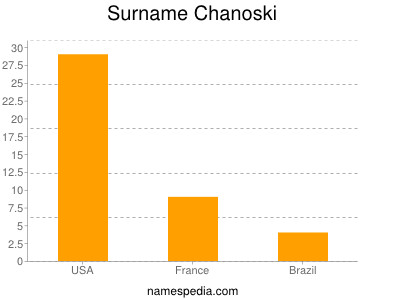 Surname Chanoski