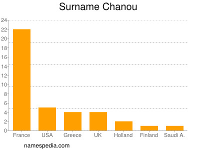 Surname Chanou