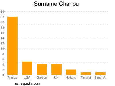 nom Chanou