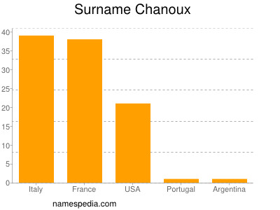 Familiennamen Chanoux