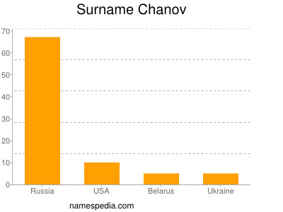 Familiennamen Chanov