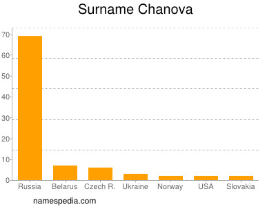 Familiennamen Chanova