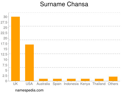 Familiennamen Chansa