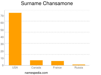 Familiennamen Chansamone
