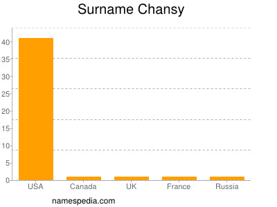 Familiennamen Chansy