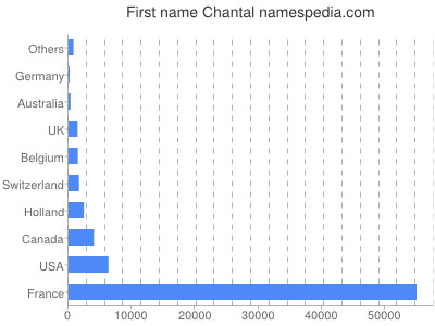 prenom Chantal