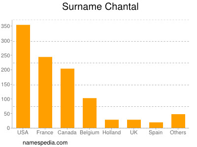 Familiennamen Chantal