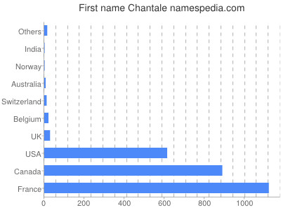 Vornamen Chantale