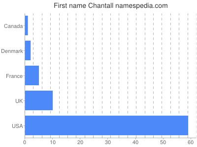 prenom Chantall