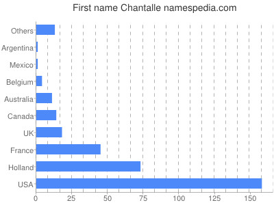 prenom Chantalle