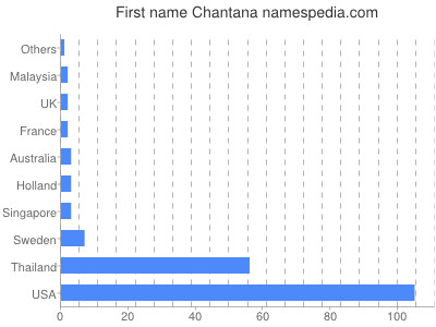 Given name Chantana