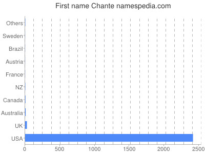 Given name Chante