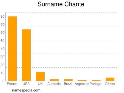 Surname Chante