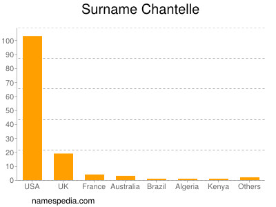 Familiennamen Chantelle