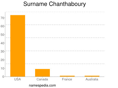 nom Chanthaboury