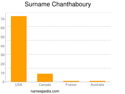 Familiennamen Chanthaboury