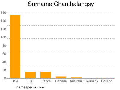 Familiennamen Chanthalangsy