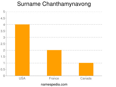 Familiennamen Chanthamynavong