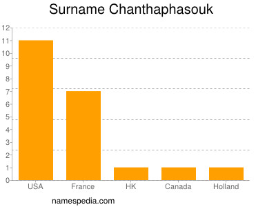 Familiennamen Chanthaphasouk