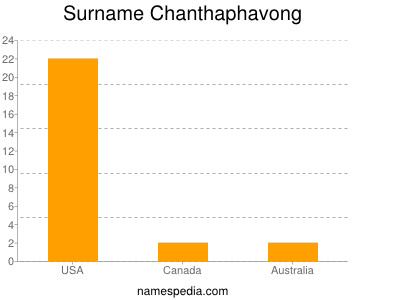 Familiennamen Chanthaphavong