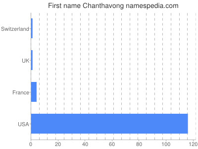 Given name Chanthavong
