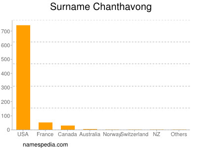 Surname Chanthavong