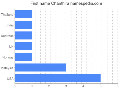 Vornamen Chanthira