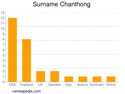 Familiennamen Chanthong